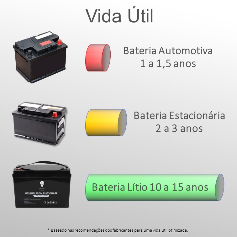 Durabilidade das Bateria Estacionária e Bateria de Lítio